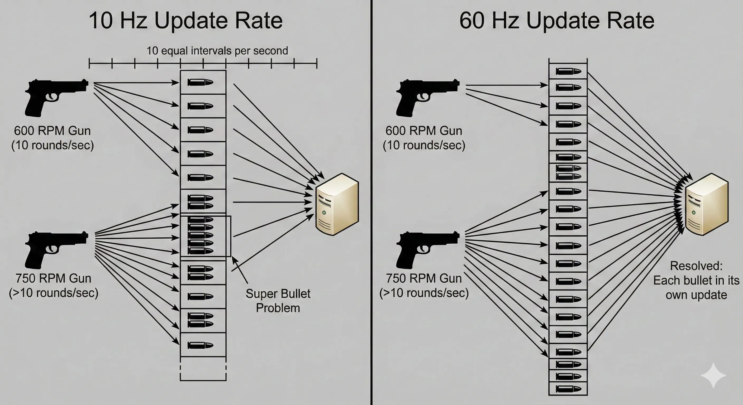 SuperBullet Problem(via. NanoBanana) Fig8
